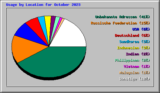 Usage by Location for October 2023