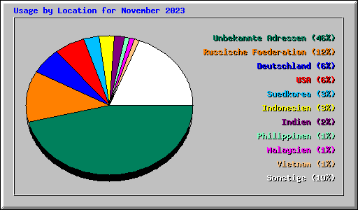 Usage by Location for November 2023