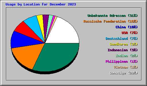 Usage by Location for December 2023