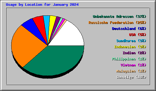 Usage by Location for January 2024