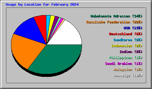 Usage by Location for February 2024