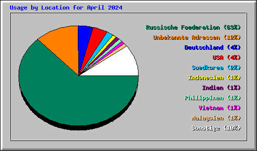 Usage by Location for April 2024