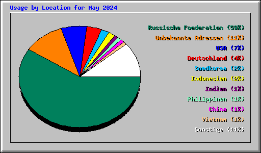 Usage by Location for May 2024