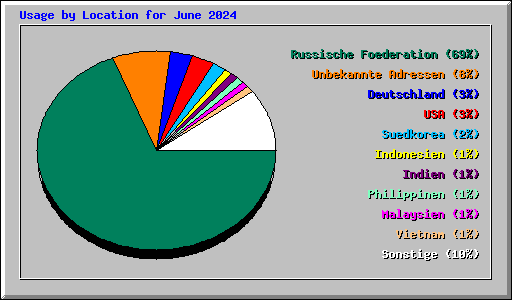 Usage by Location for June 2024