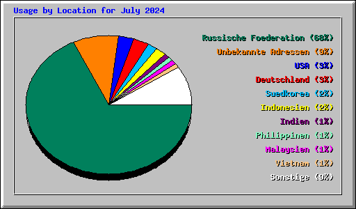 Usage by Location for July 2024