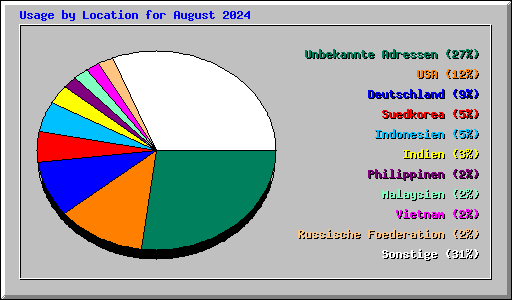 Usage by Location for August 2024