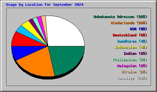 Usage by Location for September 2024