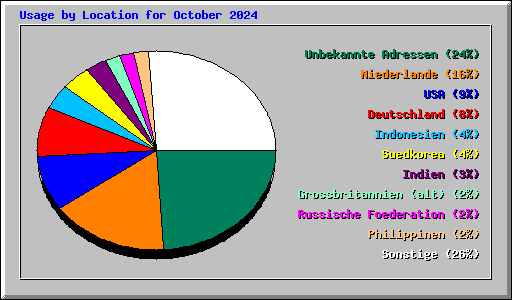 Usage by Location for October 2024