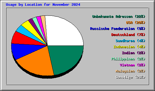 Usage by Location for November 2024