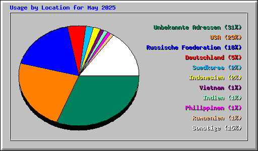 Usage by Location for May 2025