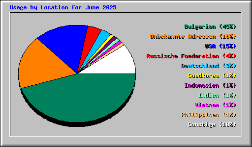 Usage by Location for June 2025