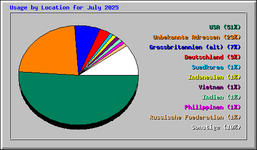 Usage by Location for July 2025