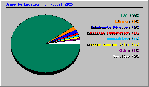 Usage by Location for August 2025