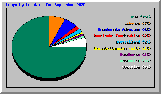 Usage by Location for September 2025