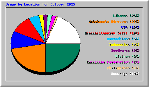 Usage by Location for October 2025