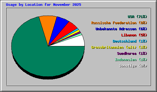 Usage by Location for November 2025