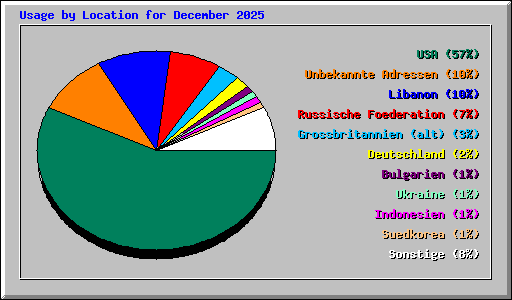 Usage by Location for December 2025