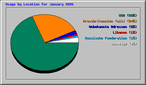 Usage by Location for January 2026