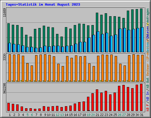 Tages-Statistik im Monat August 2023