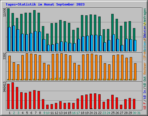 Tages-Statistik im Monat September 2023