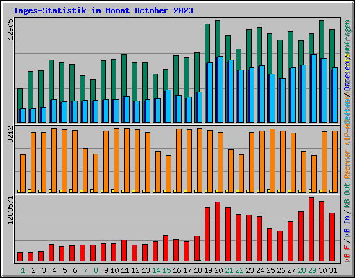 Tages-Statistik im Monat October 2023