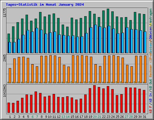 Tages-Statistik im Monat January 2024