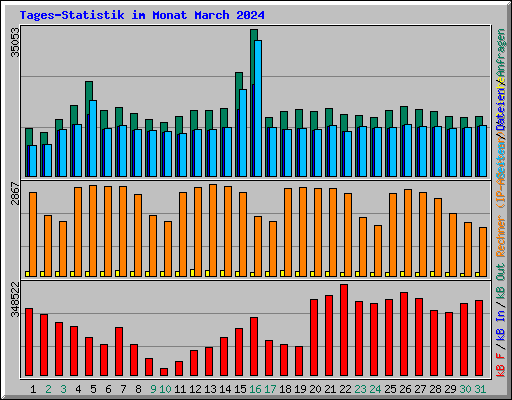 Tages-Statistik im Monat March 2024