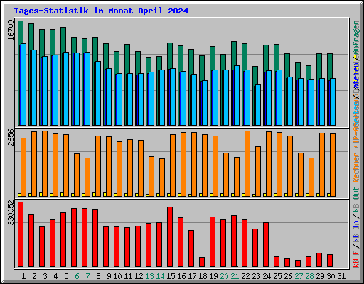 Tages-Statistik im Monat April 2024