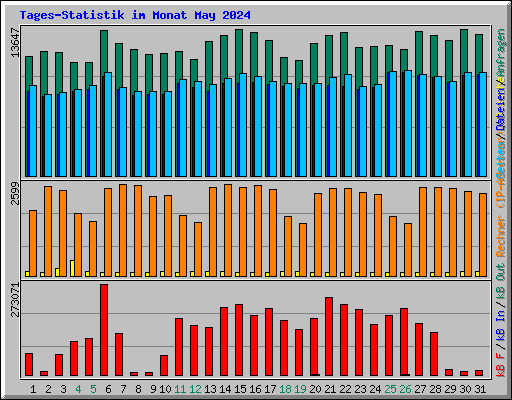 Tages-Statistik im Monat May 2024