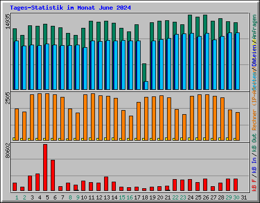 Tages-Statistik im Monat June 2024