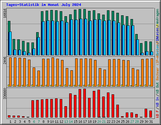 Tages-Statistik im Monat July 2024