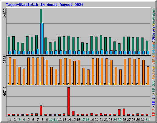 Tages-Statistik im Monat August 2024