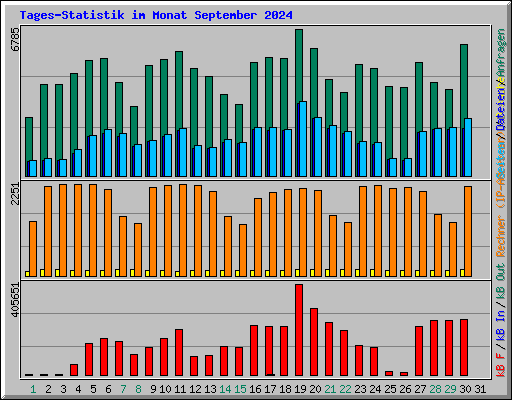 Tages-Statistik im Monat September 2024