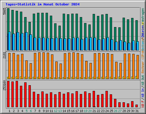 Tages-Statistik im Monat October 2024