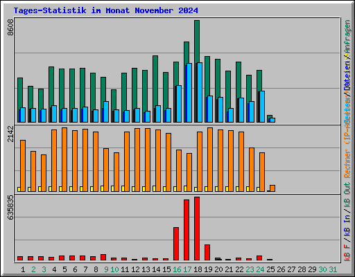 Tages-Statistik im Monat November 2024