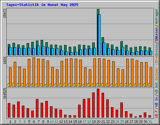 Tages-Statistik im Monat May 2025
