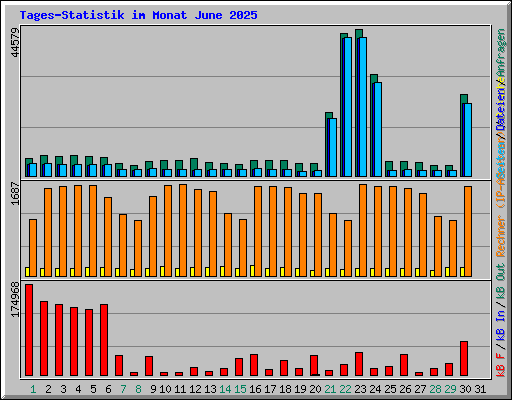 Tages-Statistik im Monat June 2025