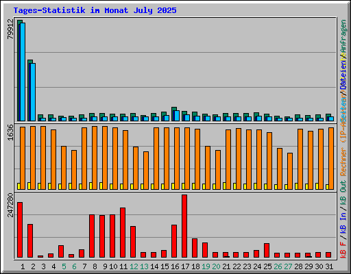 Tages-Statistik im Monat July 2025
