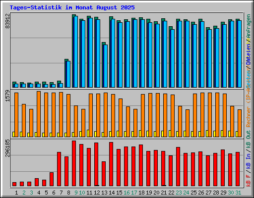 Tages-Statistik im Monat August 2025