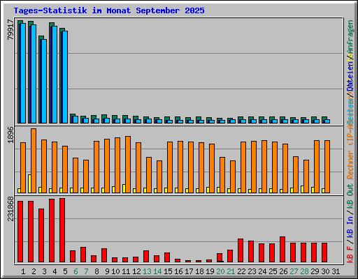 Tages-Statistik im Monat September 2025