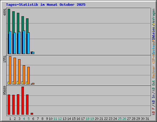 Tages-Statistik im Monat October 2025