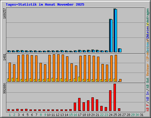 Tages-Statistik im Monat November 2025