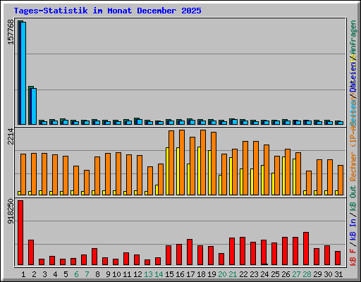 Tages-Statistik im Monat December 2025