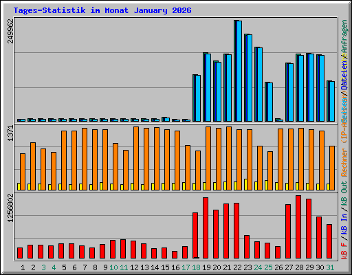 Tages-Statistik im Monat January 2026