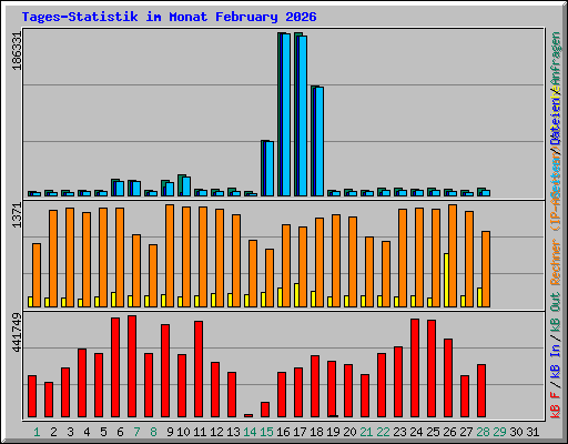 Tages-Statistik im Monat February 2026