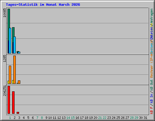 Tages-Statistik im Monat March 2026