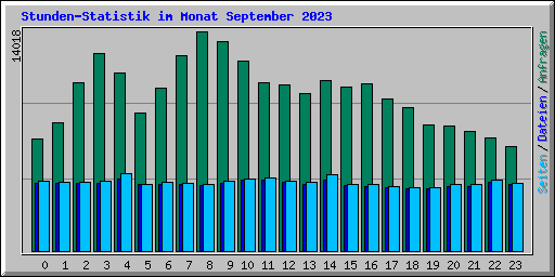 Stunden-Statistik im Monat September 2023