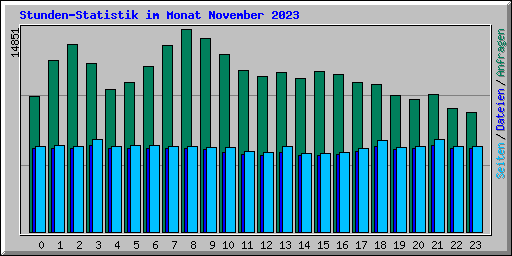 Stunden-Statistik im Monat November 2023