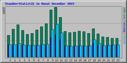 Stunden-Statistik im Monat December 2023