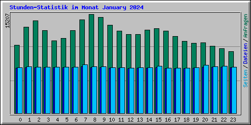Stunden-Statistik im Monat January 2024